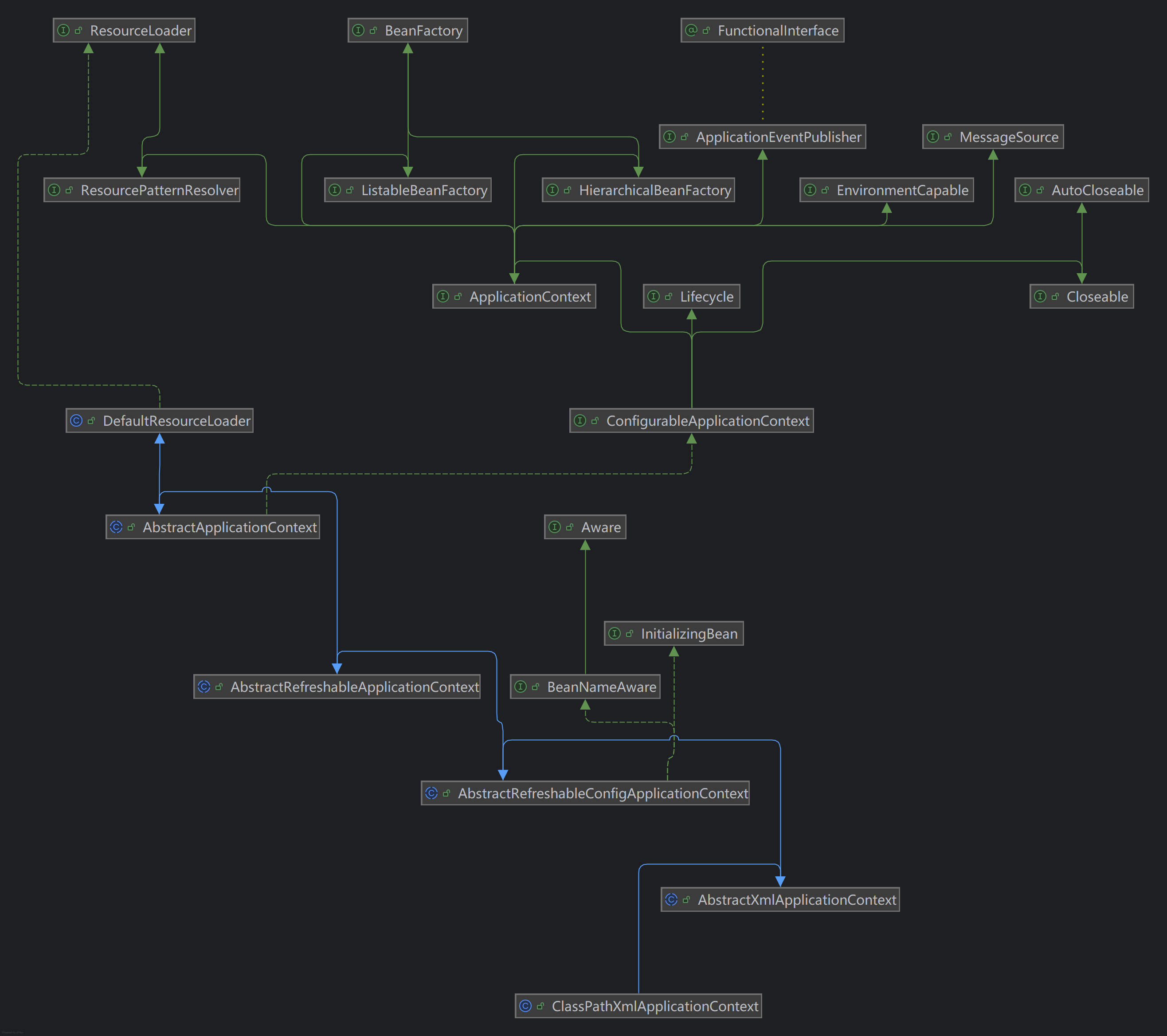 ClassPathXmlApplicationContext继承实现结构