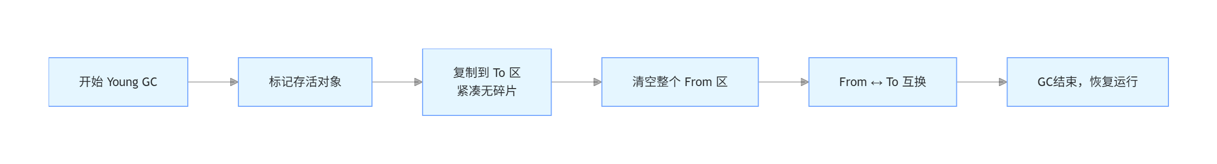 标记-赋值算法流程