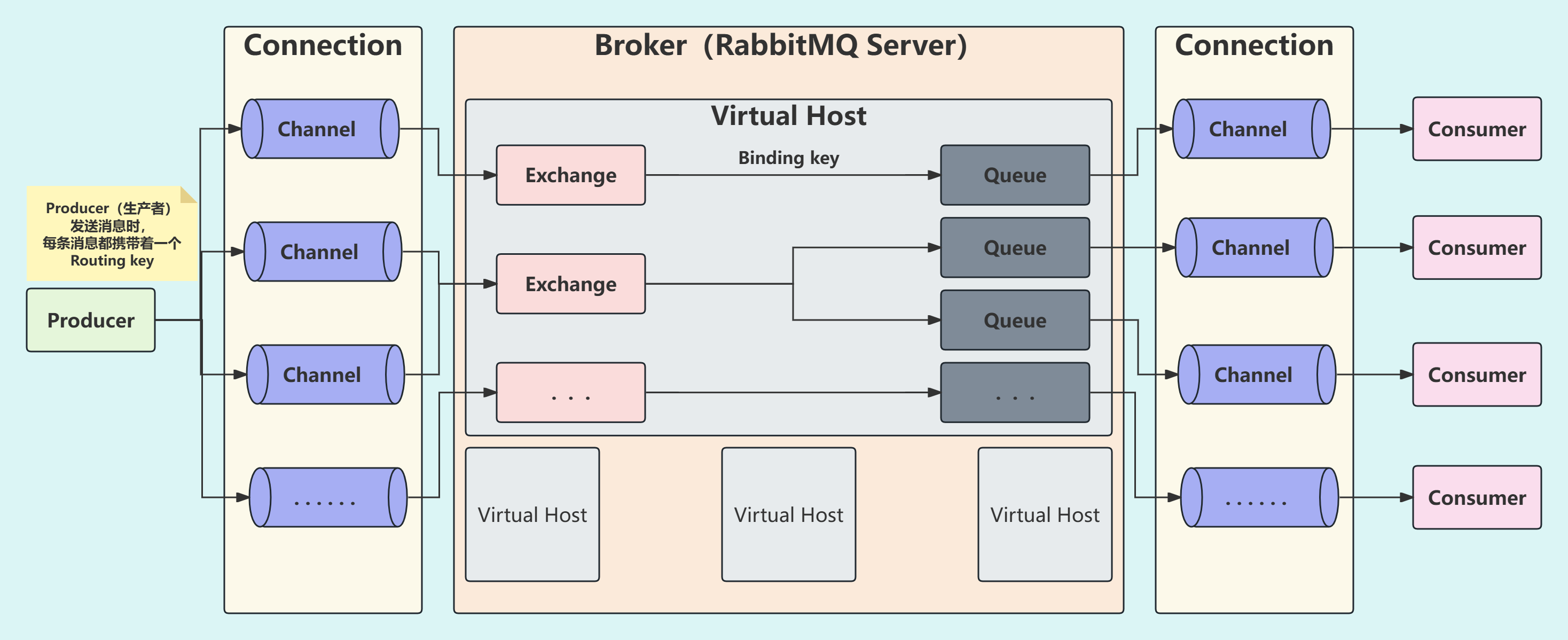 rabbitmq-structure