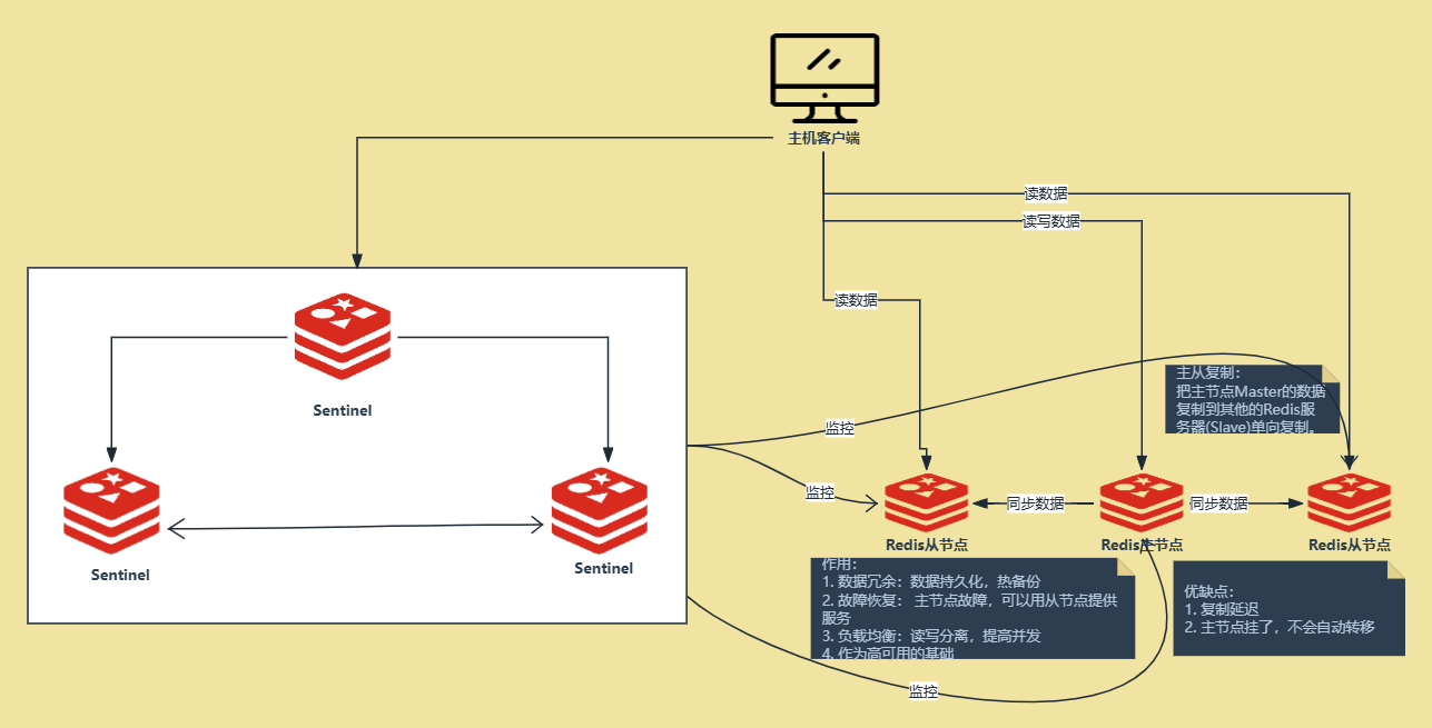 Redis哨兵模型分析图