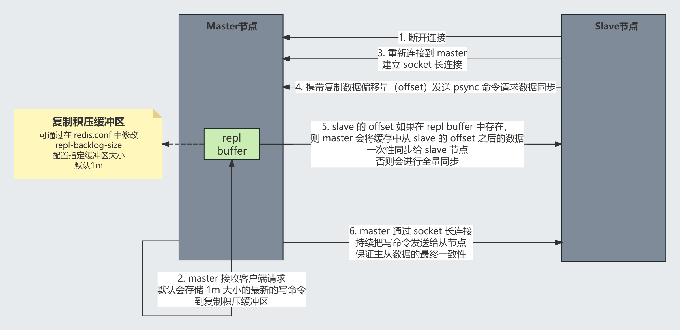 主从复制断点续传