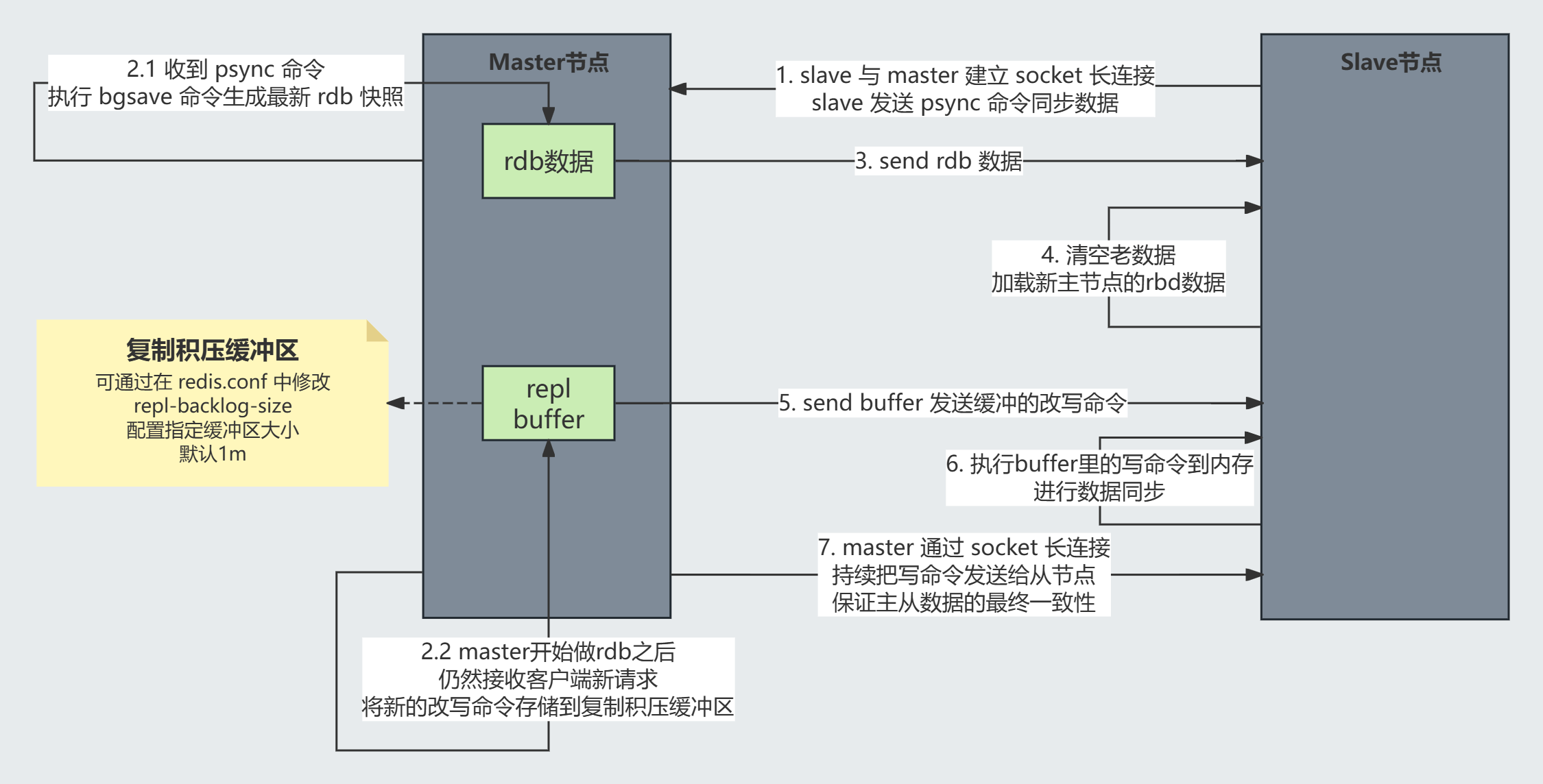 主从复制数据初始化